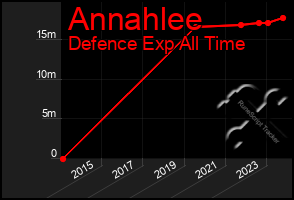 Total Graph of Annahlee