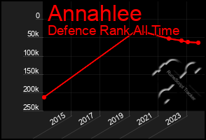 Total Graph of Annahlee