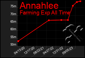 Total Graph of Annahlee