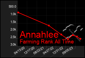 Total Graph of Annahlee