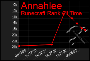 Total Graph of Annahlee