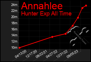 Total Graph of Annahlee