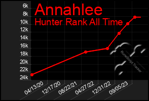 Total Graph of Annahlee