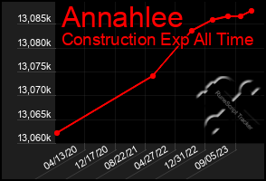 Total Graph of Annahlee