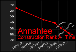 Total Graph of Annahlee