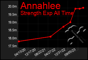 Total Graph of Annahlee