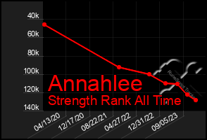 Total Graph of Annahlee