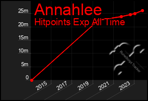 Total Graph of Annahlee