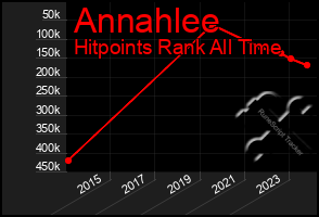 Total Graph of Annahlee