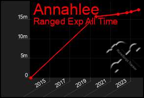 Total Graph of Annahlee