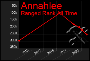 Total Graph of Annahlee