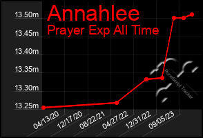 Total Graph of Annahlee