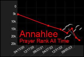 Total Graph of Annahlee