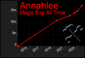 Total Graph of Annahlee