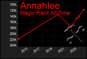 Total Graph of Annahlee