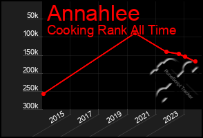 Total Graph of Annahlee