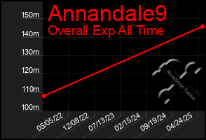 Total Graph of Annandale9