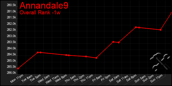 1 Week Graph of Annandale9