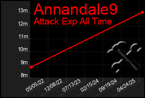 Total Graph of Annandale9