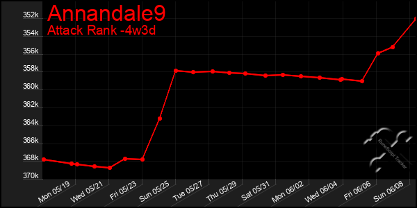 Last 31 Days Graph of Annandale9