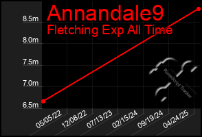 Total Graph of Annandale9