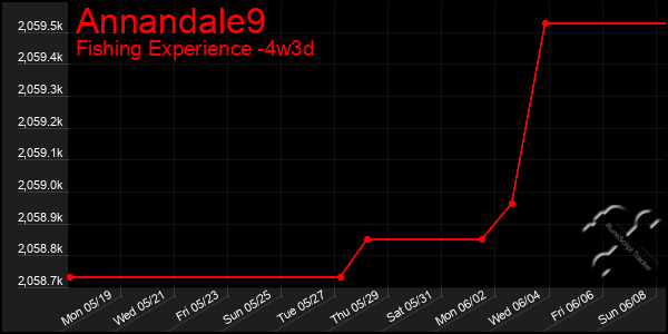 Last 31 Days Graph of Annandale9