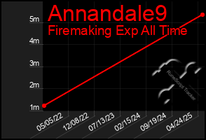 Total Graph of Annandale9