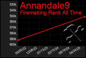 Total Graph of Annandale9