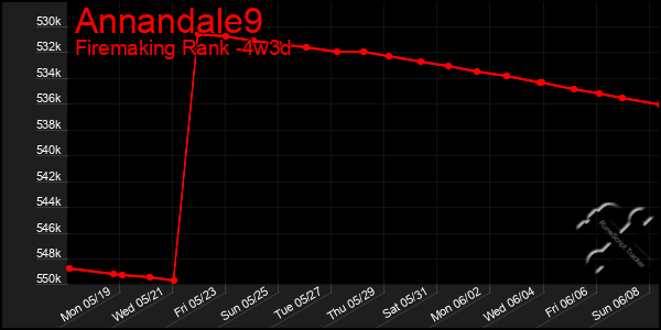 Last 31 Days Graph of Annandale9