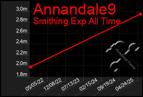 Total Graph of Annandale9