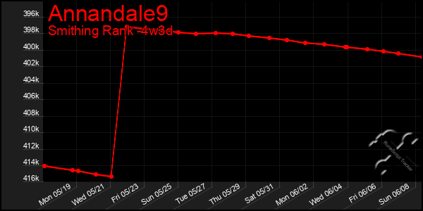 Last 31 Days Graph of Annandale9