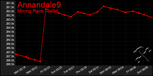 Last 31 Days Graph of Annandale9