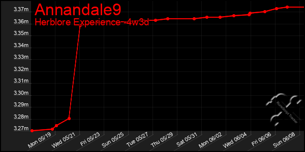 Last 31 Days Graph of Annandale9