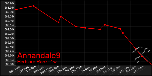 Last 7 Days Graph of Annandale9