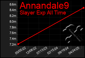 Total Graph of Annandale9