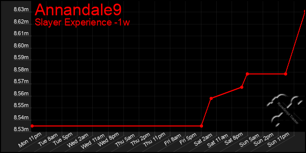 Last 7 Days Graph of Annandale9