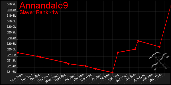 Last 7 Days Graph of Annandale9