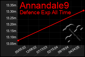 Total Graph of Annandale9