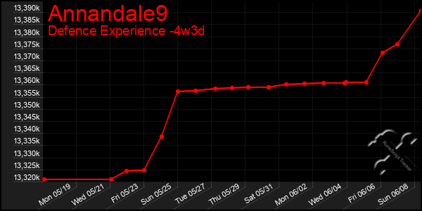 Last 31 Days Graph of Annandale9