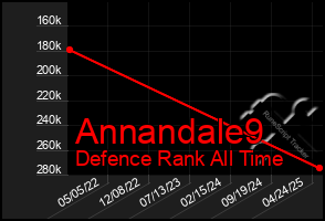 Total Graph of Annandale9