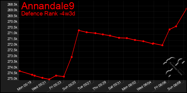 Last 31 Days Graph of Annandale9
