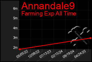 Total Graph of Annandale9