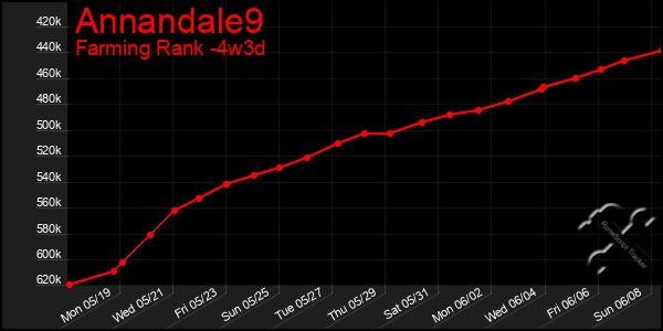 Last 31 Days Graph of Annandale9