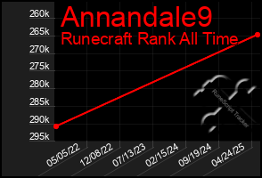 Total Graph of Annandale9