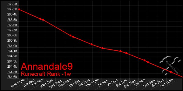 Last 7 Days Graph of Annandale9