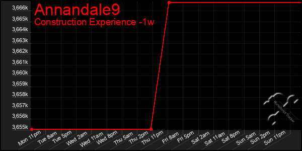 Last 7 Days Graph of Annandale9