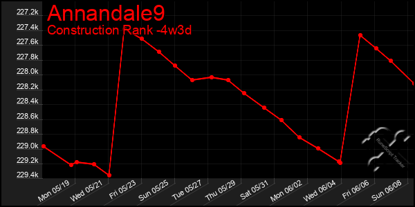 Last 31 Days Graph of Annandale9