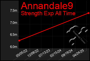 Total Graph of Annandale9