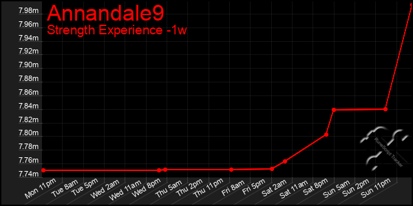 Last 7 Days Graph of Annandale9