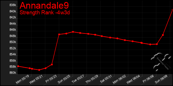 Last 31 Days Graph of Annandale9
